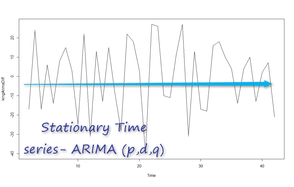 ARIMA 系列模型